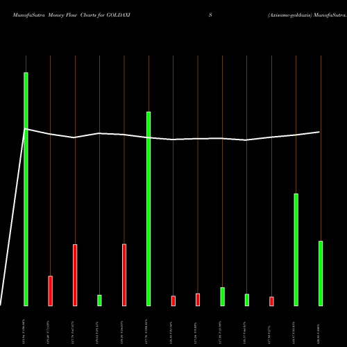 Money Flow charts share GOLDAXIS Axisamc-goldaxis NSE Stock exchange 