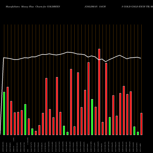 Money Flow charts share GOLDBEES GOLDMAN SACHS GOLD GOLD EXCH TR NSE Stock exchange 