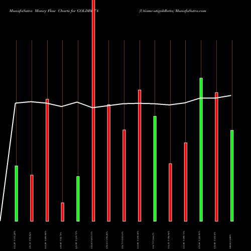 Money Flow charts share GOLDBETA Utiamc-utigoldbeta NSE Stock exchange 