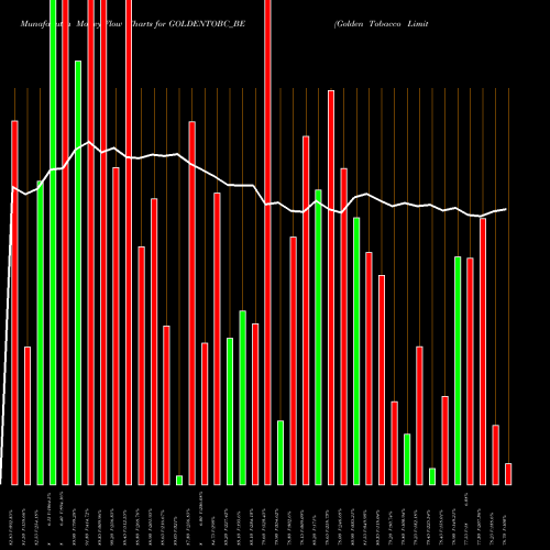Money Flow charts share GOLDENTOBC_BE Golden Tobacco Limited NSE Stock exchange 