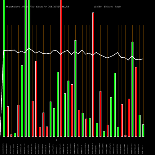 Money Flow charts share GOLDENTOBC_BZ Golden Tobacco Limited NSE Stock exchange 
