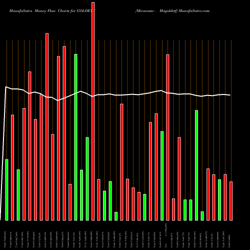 Money Flow charts share GOLDETF Miraeamc - Magoldetf NSE Stock exchange 