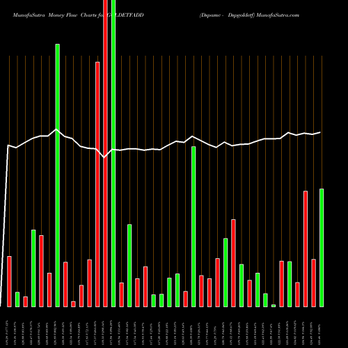 Money Flow charts share GOLDETFADD Dspamc - Dspgoldetf NSE Stock exchange 
