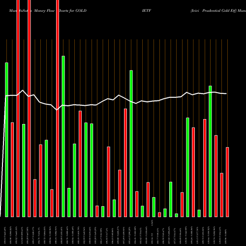 Money Flow charts share GOLDIETF Icici Prudential Gold Etf NSE Stock exchange 
