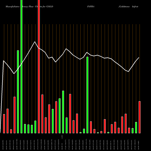 Money Flow charts share GOLDINFRA Goldstone Infratech Limited NSE Stock exchange 