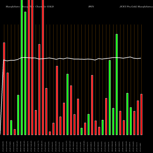 Money Flow charts share GOLDIWIN ICICI Pru.Gold NSE Stock exchange 