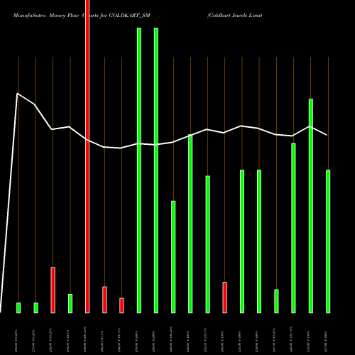 Money Flow charts share GOLDKART_SM Goldkart Jewels Limited NSE Stock exchange 