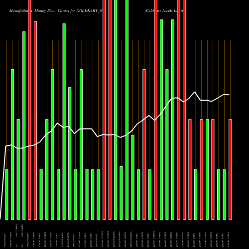 Money Flow charts share GOLDKART_ST Goldkart Jewels Limited NSE Stock exchange 