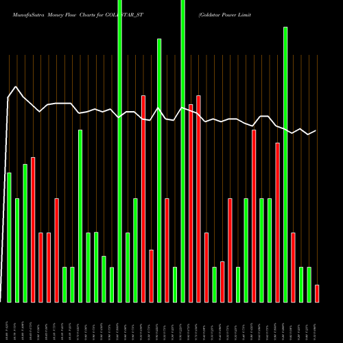 Money Flow charts share GOLDSTAR_ST Goldstar Power Limited NSE Stock exchange 