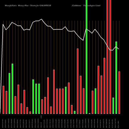 Money Flow charts share GOLDTECH Goldstone Technologies Limited NSE Stock exchange 