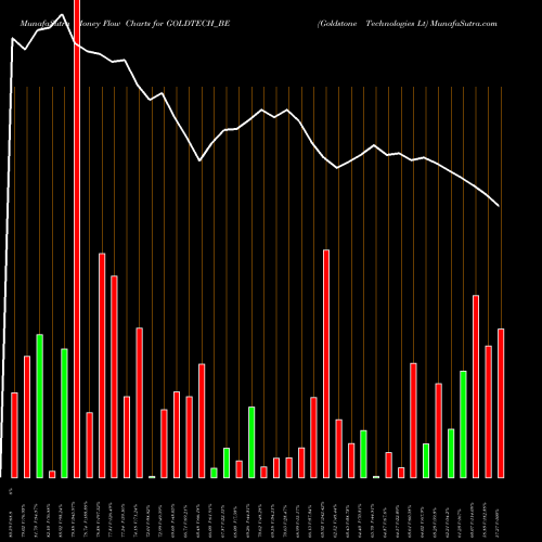 Money Flow charts share GOLDTECH_BE Goldstone Technologies Lt NSE Stock exchange 