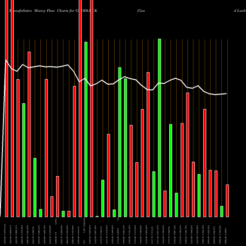 Money Flow charts share GOODLUCK Good Luck Steel Tubes Limited NSE Stock exchange 