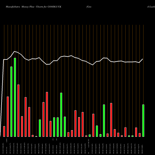 Money Flow charts share GOODLUCK Good Luck Steel Tubes Limited NSE Stock exchange 