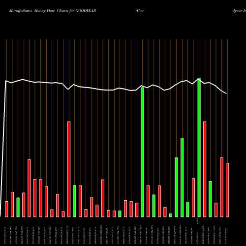 Money Flow charts share GOODYEAR Goodyear India NSE Stock exchange 