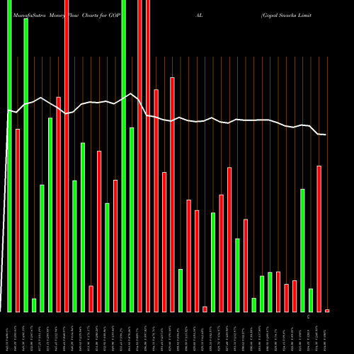 Money Flow charts share GOPAL Gopal Snacks Limited NSE Stock exchange 