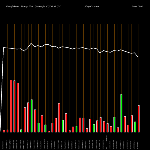Money Flow charts share GOYALALUM Goyal Aluminiums Limited NSE Stock exchange 