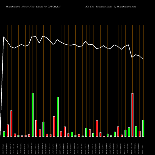 Money Flow charts share GPECO_SM Gp Eco Solutions India L NSE Stock exchange 