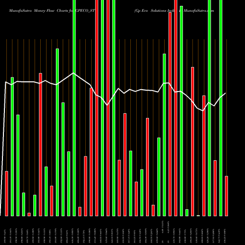 Money Flow charts share GPECO_ST Gp Eco Solutions India L NSE Stock exchange 