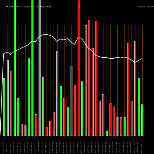Money Flow charts share GPIL Godawari Power And Ispat Limited NSE Stock exchange 