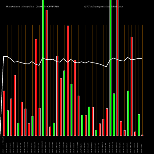 Money Flow charts share GPTINFRA GPT Infraproject NSE Stock exchange 