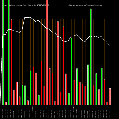 Money Flow charts share GPTINFRA_BE Gpt Infraprojects Ltd NSE Stock exchange 