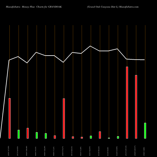 Money Flow charts share GRANDOAK Grand Oak Canyons Dist L NSE Stock exchange 