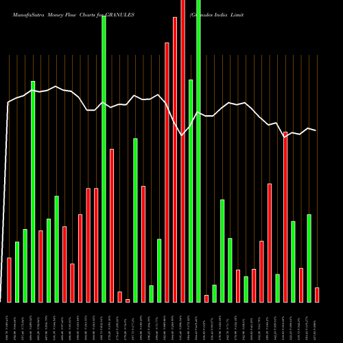 Money Flow charts share GRANULES Granules India Limited NSE Stock exchange 