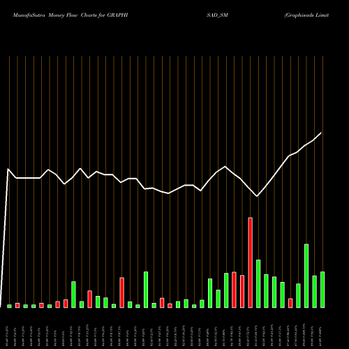 Money Flow charts share GRAPHISAD_SM Graphisads Limited NSE Stock exchange 