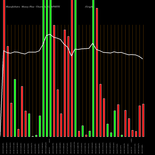 Money Flow charts share GRAPHITE Graphite India Limited NSE Stock exchange 