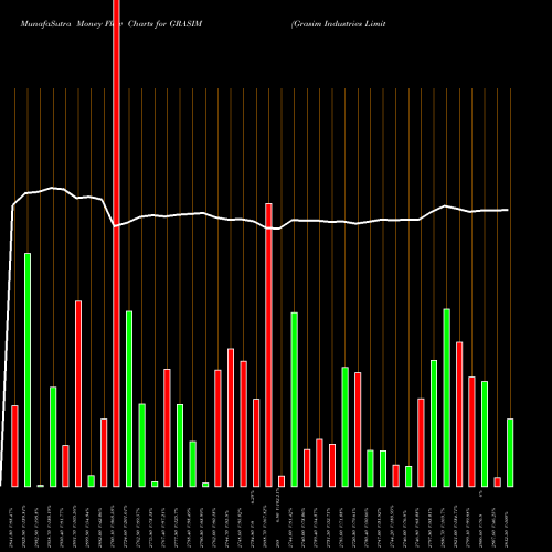 Money Flow charts share GRASIM Grasim Industries Limited NSE Stock exchange 