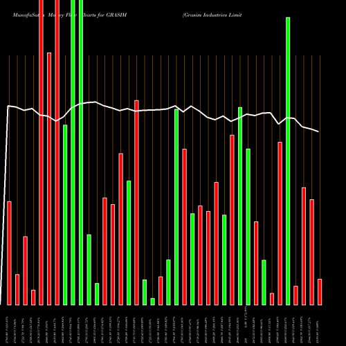 Money Flow charts share GRASIM Grasim Industries Limited NSE Stock exchange 