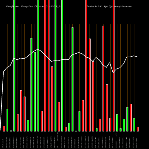 Money Flow charts share GRASIMPP_E1 Grasim Re.0.50 Ppd Up NSE Stock exchange 