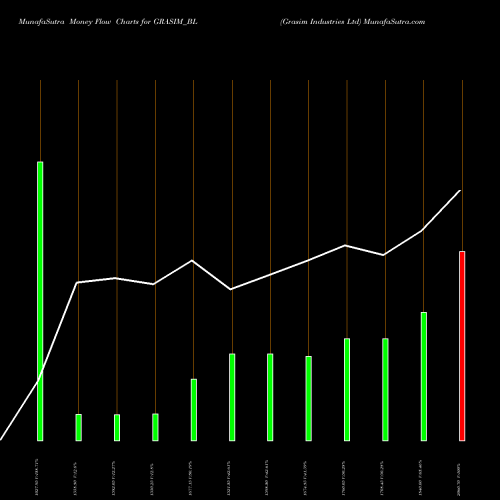 Money Flow charts share GRASIM_BL Grasim Industries Ltd NSE Stock exchange 