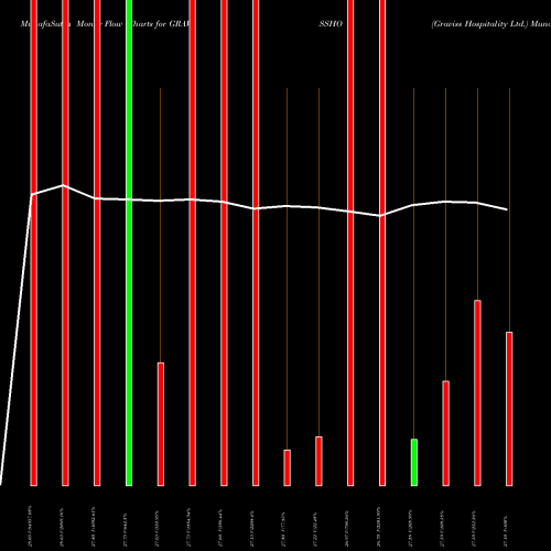 Money Flow charts share GRAVISSHO Graviss Hospitality Ltd. NSE Stock exchange 