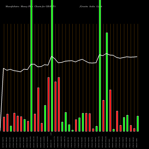 Money Flow charts share GRAVITA Gravita India Limited NSE Stock exchange 