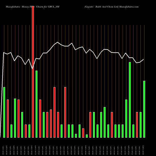 Money Flow charts share GRCL_SM Gayatri Rubb And Chem Ltd NSE Stock exchange 