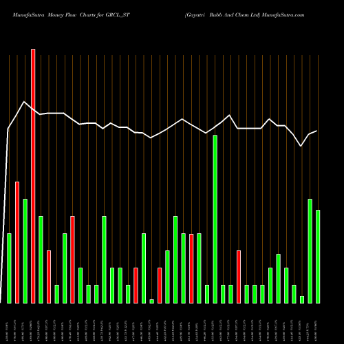Money Flow charts share GRCL_ST Gayatri Rubb And Chem Ltd NSE Stock exchange 
