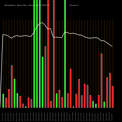 Money Flow charts share GREAVESCOT Greaves Cotton Limited NSE Stock exchange 