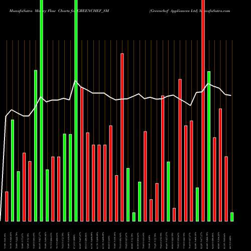 Money Flow charts share GREENCHEF_SM Greenchef Appliances Ltd NSE Stock exchange 