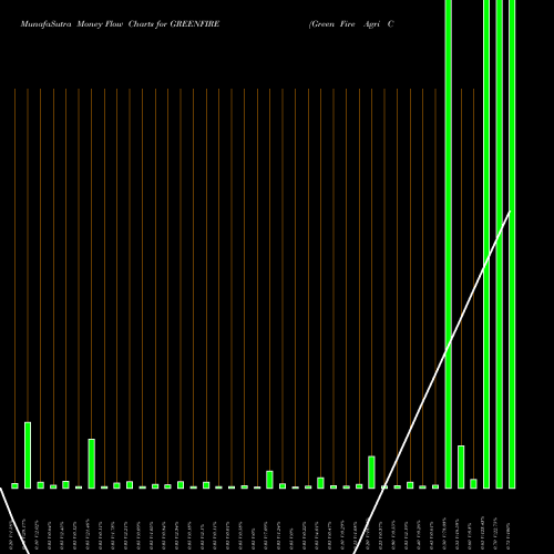 Money Flow charts share GREENFIRE Green Fire Agri Commodities Limited NSE Stock exchange 