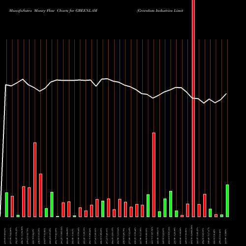 Money Flow charts share GREENLAM Greenlam Industries Limited NSE Stock exchange 