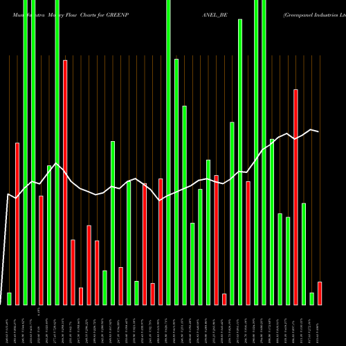 Money Flow charts share GREENPANEL_BE Greenpanel Industries Ltd NSE Stock exchange 