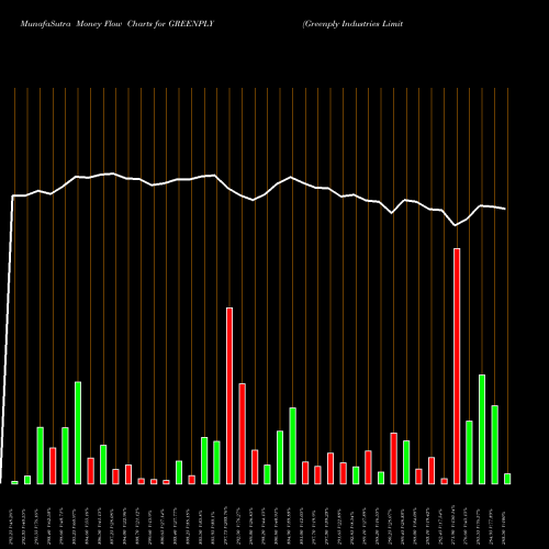 Money Flow charts share GREENPLY Greenply Industries Limited NSE Stock exchange 