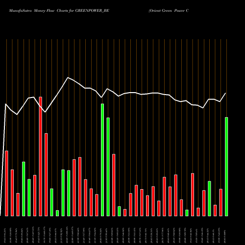 Money Flow charts share GREENPOWER_BE Orient Green Power Co Ltd NSE Stock exchange 