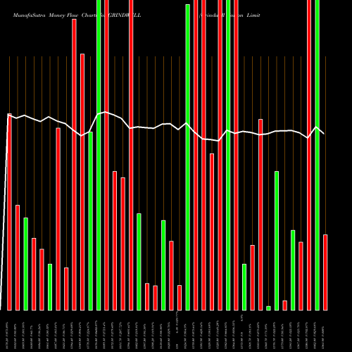Money Flow charts share GRINDWELL Grindwell Norton Limited NSE Stock exchange 