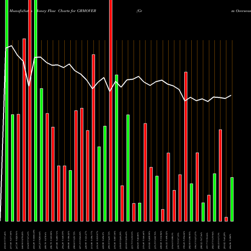 Money Flow charts share GRMOVER Grm Overseas Limited NSE Stock exchange 