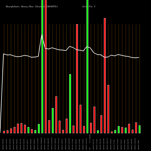 Money Flow charts share GROBTEA Grob Tea Co NSE Stock exchange 