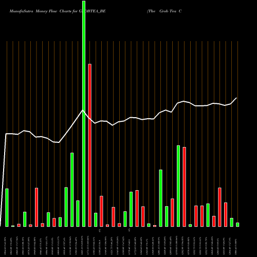 Money Flow charts share GROBTEA_BE The Grob Tea Company Ltd NSE Stock exchange 