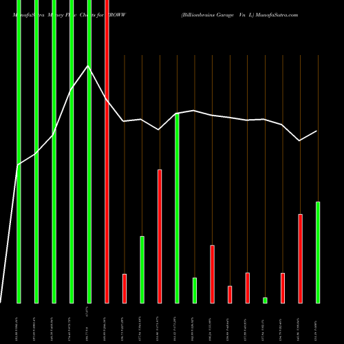 Money Flow charts share GROWW Billionbrains Garage Vn L NSE Stock exchange 