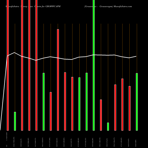 Money Flow charts share GROWWCAPM Growwamc - Growwcapm NSE Stock exchange 